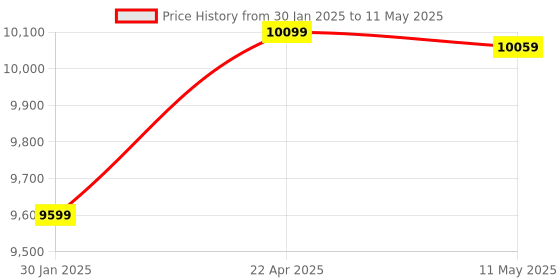 moglix.com TP-Link VIGI C320I 2MP 6mm Outdoor IR Bullet Network IP Camera with Human, Vehicle Detect, NVR Enable, Smart Detect &a; IP67 Waterproof (Pack of 6) tp-link Price History Graph from 30 Jan 2025 to 11 May 2025