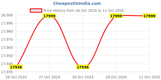 moglix.com TP-Link VIGI C320I &a; C220I 2MP Indoor &a; Outdoor Network IP Combo Kit with 4 Channel NVR, 4 Camera, 5 Port POE Switch, D-LINK 100M LAN Cable tp-link Price History Graph from 26 Oct 2024 to 10 Oct 2025