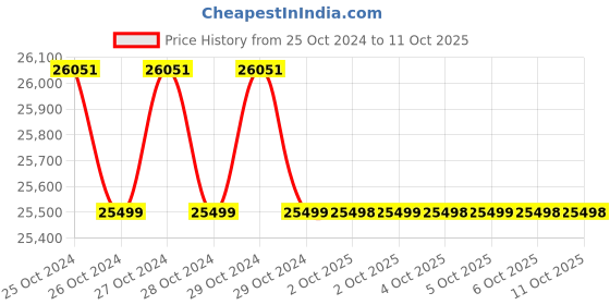 moglix.com TP-Link VIGI C320I &a; C220I 2MP Indoor &a; Outdoor Network IP Combo Kit with 8 Channel NVR, 6 Camera, 10 Port POE Switch, D-LINK 100M LAN Cable tp-link Price History Graph from 25 Oct 2024 to 10 Oct 2025
