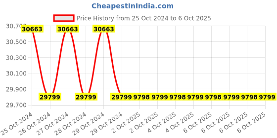 moglix.com TP-Link VIGI C320I &a; C220I 2MP Indoor &a; Outdoor Network IP Combo Kit with 8 Channel NVR, 8 Camera, 10 Port POE Switch, D-LINK 100M LAN Cable tp-link Price History Graph from 25 Oct 2024 to 6 Oct 2025