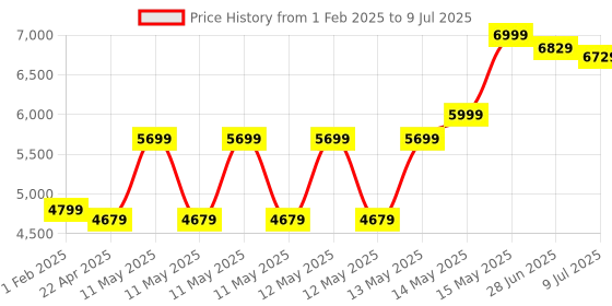 moglix.com TP-Link VIGI C330 3MP 6mm Outdoor Full-Colour Bullet Network IP Camera with Human, Vehicle Detect, NVR Enable &a; Built-In Microphone (Pack of 2) tp-link Price History Graph from 1 Feb 2025 to 9 Jul 2025