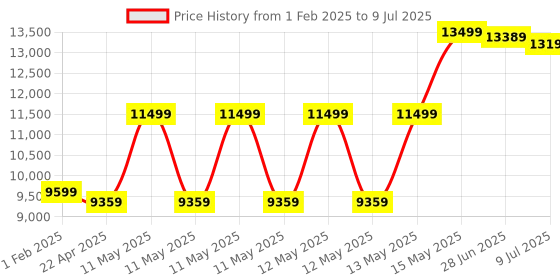 moglix.com TP-Link VIGI C330 3MP 6mm Outdoor Full-Colour Bullet Network IP Camera with Human, Vehicle Detect, NVR Enable &a; Built-In Microphone (Pack of 4) tp-link Price History Graph from 1 Feb 2025 to 9 Jul 2025