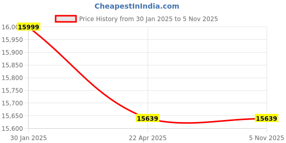moglix.com TP-Link VIGI C330I 3MP 2.8mm Outdoor IR Bullet Network IP Camera with Human, Vehicle Detect, NVR Enable, Smart Detect &a; IP67 Waterproof (Pack of 8) tp-link Price History Graph from 30 Jan 2025 to 4 Nov 2025
