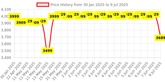moglix.com TP-Link VIGI C330I 3MP 4mm Outdoor IR Bullet Network IP Camera with Human, Vehicle Detect, NVR Enable, Smart Detect &a; IP67 Waterproof (Pack of 2) tp-link Price History Graph from 30 Jan 2025 to 9 Jul 2025
