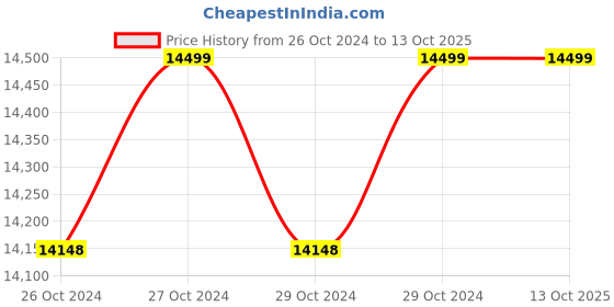 moglix.com TP-Link VIGI C330I &a; 230I 3MP Indoor &a; Outdoor Network IP Combo Kit with 4 Channel NVR, 2 Cameras, 5 Port POE Switch, D-LINK 100M LAN Cable tp-link Price History Graph from 26 Oct 2024 to 13 Oct 2025