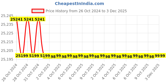 moglix.com TP-Link VIGI C330I &a; 230I 3MP Indoor &a; Outdoor Network IP Combo Kit with 4 Channel NVR, 4 Cameras, 5 Port POE Switch, 2TB HDD D-LINK 100M LAN Cable tp-link Price History Graph from 26 Oct 2024 to 3 Dec 2025