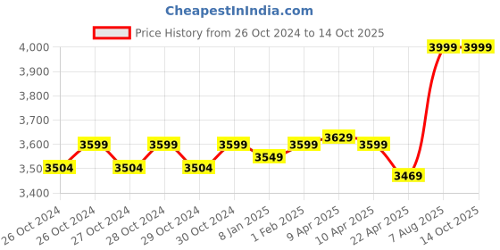 moglix.com TP-Link VIGI C340 4MP 2.8mm Outdoor Full-Color Bullet Network Camera tp-link Price History Graph from 26 Oct 2024 to 14 Oct 2025