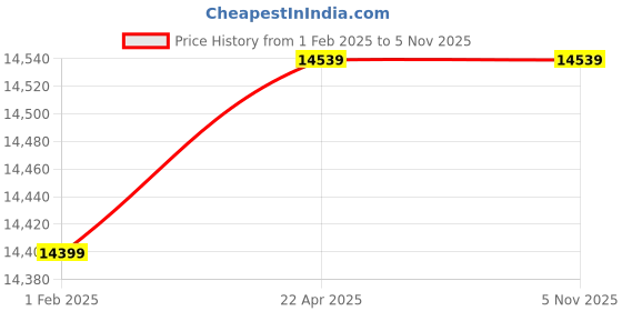 moglix.com TP-Link VIGI C340 4MP 2.8mm Outdoor Full-Colour Bullet Network IP Camera with Human/Vehicle Detect, NVR Enable, Act Defense, 2 Way Audio (Pack of 4) tp-link Price History Graph from 1 Feb 2025 to 4 Nov 2025