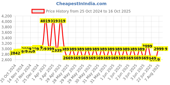 moglix.com TP-Link VIGI C340I 4MP 2.8mm Outdoor IR Bullet Network Camera tp-link Price History Graph from 25 Oct 2024 to 15 Oct 2025