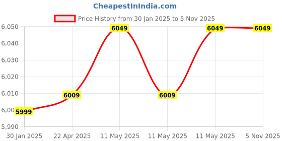 moglix.com TP-Link VIGI C340I 4MP 6mm Outdoor IR Bullet Network IP Camera with Human/Vehicle Detect, NVR Enable, Smart Detect &a; IP67 Waterproof (Pack of 2) tp-link Price History Graph from 30 Jan 2025 to 4 Nov 2025