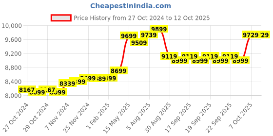 moglix.com tp-link TP Link VIGI C385 8MP Outdoor Full-Colour Bullet Network Camera tp-link Price History Graph from 27 Oct 2024 to 11 Oct 2025