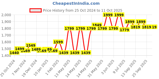 moglix.com TP-Link VIGI C420I 2MP 4mm IR Turret Network Camera tp-link Price History Graph from 25 Oct 2024 to 9 Oct 2025