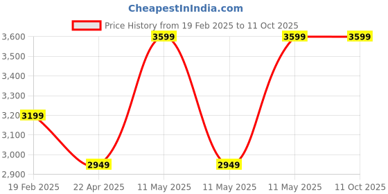 moglix.com TP-Link VIGI C420I 2MP 4mm IR Turret Network IP Camera with Human, Vehicle Classification, NVR Enable, Smart Detect &a; Corridor Mode (Pack of 2) tp-link Price History Graph from 19 Feb 2025 to 10 Oct 2025