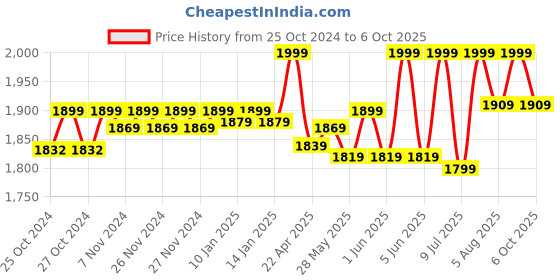moglix.com TP-Link VIGI C430I 3MP 2.8mm IR Turret Network Camera tp-link Price History Graph from 25 Oct 2024 to 6 Oct 2025