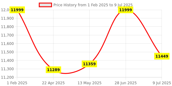 moglix.com TP-Link VIGI C430I 3MP 2.8mm IR Turret Network IP Camera with Human, Vehicle Classification, NVR Enable, Smart Detect &a; Corridor Mode (Pack of 6) tp-link Price History Graph from 1 Feb 2025 to 9 Jul 2025