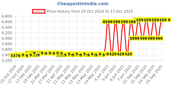 moglix.com TP-Link VIGI C440 4MP 4mm Full-Color Turret Network Camera tp-link Price History Graph from 25 Oct 2024 to 11 Oct 2025