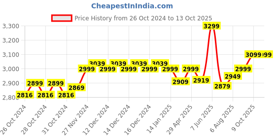 moglix.com TP-Link VIGI C440I 4MP 4mm IR Turret Network Camera tp-link Price History Graph from 26 Oct 2024 to 13 Oct 2025