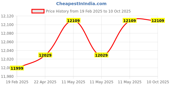 moglix.com TP-Link VIGI C440I 4MP 4mm IR Turret Network IP Camera with Smart Detect, NVR Enable, Smart Video Enhancement, Human, Vehicle Detect (Pack of 4) tp-link Price History Graph from 19 Feb 2025 to 8 Oct 2025