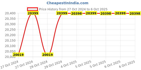 moglix.com TP-Link VIGI C440I 4MP Indoor Network IP Combo Kit with 4 Channel NVR, 2 Cameras, 5 Port POE Switch, 2TB HDD, D-LINK 100M LAN Cable &a; Connectors tp-link Price History Graph from 27 Oct 2024 to 6 Oct 2025