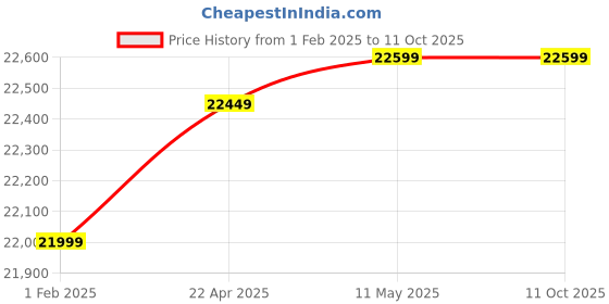 moglix.com TP-Link VIGI C445 4MP Full-Colour Turret Network IP Camera with Human &a; Vehicle Classification, NVR Enable, Active Defense &a; 2 Way Audio (Pack of 4) tp-link Price History Graph from 1 Feb 2025 to 10 Oct 2025
