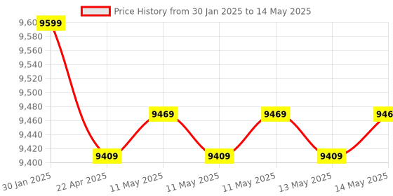 moglix.com TP-Link VIGI C450 5MP 2.8mm Full Colour Turret Network IP Camera with Smart Detect, NVR Enable, Human/Vehicle Classification &a; 2 Way Audio (Pack of 2) tp-link Price History Graph from 30 Jan 2025 to 14 May 2025