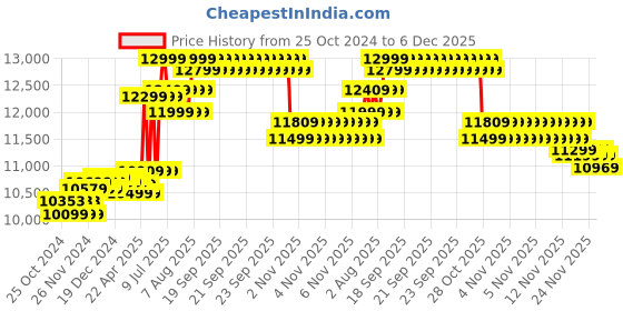 moglix.com TP-Link VIGI C540S 4MP Outdoor ColourPro Night Vision Pan Tilt Network Camera tp-link Price History Graph from 25 Oct 2024 to 6 Dec 2025
