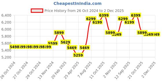 moglix.com TP-Link VIGI NVR1016H 16 Channel NVR tp-link Price History Graph from 26 Oct 2024 to 2 Dec 2025
