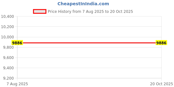 moglix.com TR CAB 10 Sqmm FR PVC Red Insulated House Wire Cable, TR/25 tr cab Price History Graph from 7 Aug 2025 to 20 Oct 2025