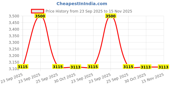 moglix.com Trac 3Pcs 5D Driver Passanger &a; Single Rear Side Car Foot Mat Set For Honda City 2017 trac Price History Graph from 23 Sep 2025 to 15 Nov 2025