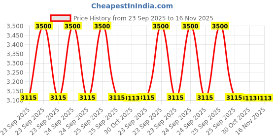 moglix.com Trac 3Pcs 5D Driver Passanger &a; Single Rear Side Car Foot Mat Set For Honda Jazz trac Price History Graph from 23 Sep 2025 to 15 Nov 2025
