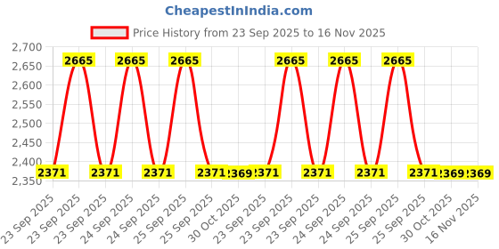 moglix.com Trac 4.5D Premium Car Floor Mat For Maruti Suzuki Dzire Model Year-2017 Onwards (Pack of 3) trac Price History Graph from 23 Sep 2025 to 16 Nov 2025