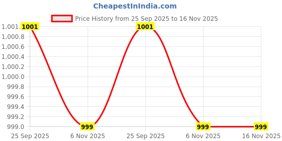 moglix.com Trac Car Body Cover With Mirror &a; Antenna Pocket Triple Stitched Heavy Buckle Bottom Fully Elastic For Hyundai Accent trac Price History Graph from 25 Sep 2025 to 16 Nov 2025