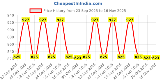 moglix.com Trac Car Body Cover With Mirror &a; Antenna Pocket Triple Stitched Heavy Buckle Bottom Fully Elastic Silver For Maruti Zen Estilo trac Price History Graph from 23 Sep 2025 to 15 Nov 2025