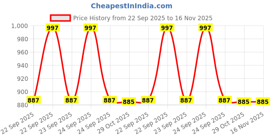 moglix.com Trac Car Body Cover With Mirror &a; Antenna Pocket Triple Stitched Heavy Buckle Bottom Fully Elastic Silver For Toyota Glanza trac Price History Graph from 22 Sep 2025 to 16 Nov 2025