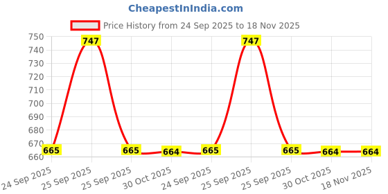 moglix.com Trac Car Fix Curtain For Maruti Ciaz (Pack of 4) trac Price History Graph from 24 Sep 2025 to 17 Nov 2025