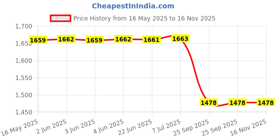 moglix.com Trac Car Rain Wind Door Visor Side Window Deflector for Hyundai I10 Model Year-2007 - 2010 4 Pcs, TRA-RG2T8E trac Price History Graph from 16 May 2025 to 16 Nov 2025