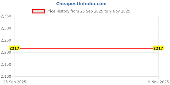 moglix.com Trac Car Rain Wind Door Visor Silver Linning for Kia Sonet Model Year-2020 Onwards Set Of 4 Pcs, TRA-P4P78F trac Price History Graph from 25 Sep 2025 to 8 Nov 2025