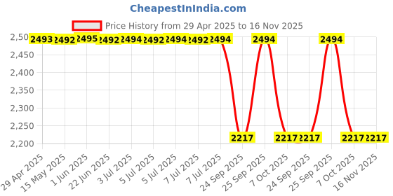 moglix.com Trac Car Rain Wind Door Visor Silver Linning for Maruti Suzuki Baleno Model Year-2015 - 2018 4 Pcs, TRA-17X54Y trac Price History Graph from 29 Apr 2025 to 16 Nov 2025