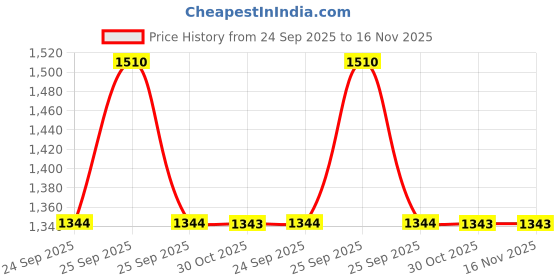 moglix.com Trac Zipper Magnetic Car Sun Shades Curtain For Ford Ecosport Model Year-2017 Onwards (Pack of 6) trac Price History Graph from 24 Sep 2025 to 16 Nov 2025