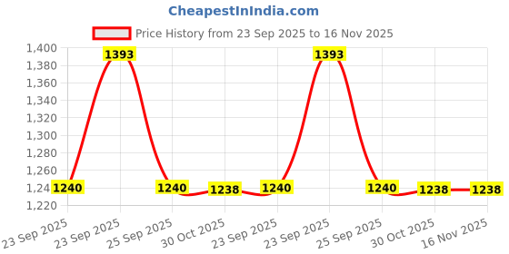 moglix.com Trac Zipper Magnetic Car Sun Shades Curtain For Maruti Suzuki Breeza Model Year-2016,2019 (Pack of 4) trac Price History Graph from 23 Sep 2025 to 16 Nov 2025