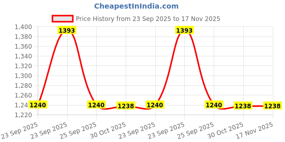 moglix.com Trac Zipper Magnetic Car Sun Shades Curtain For Toyota Yaris Model Year-2018 Onwards (Pack of 4) trac Price History Graph from 23 Sep 2025 to 17 Nov 2025