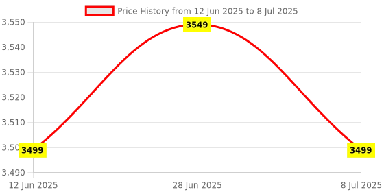 moglix.com Tracky 14 Days Bluetooth Connected Continuous Glucometer Sensor tracky Price History Graph from 12 Jun 2025 to 8 Jul 2025