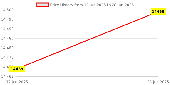 moglix.com Tracky 14 Days Bluetooth Connected Continuous Glucometer Sensor (Pack of 4) tracky Price History Graph from 12 Jun 2025 to 28 Jun 2025