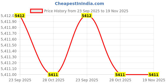 moglix.com Trends Quicky Oil &a; Grease Cleaning Chemical 5L trends Price History Graph from 23 Sep 2025 to 18 Nov 2025
