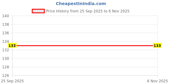 moglix.com Trico 18-210 Flex Universal Beam Wiper Blade 21" trico Price History Graph from 25 Sep 2025 to 5 Nov 2025