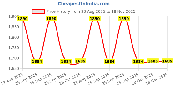 moglix.com Trico 22-1Hb 22" Hybrid Wiper Blade trico Price History Graph from 23 Aug 2025 to 17 Nov 2025