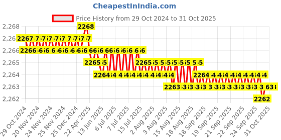 moglix.com Tricom RG6 100m Copper Coated Alloy Coaxial Cable for TV, Antenna, Satellite, DVR &a; Amplifiers tricom Price History Graph from 29 Oct 2024 to 30 Oct 2025