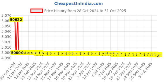 moglix.com Tricom RJ45 90m Pure Copper Heavy Duty LD Coated PVC Cable, TRI/CAT-6-300 tricom Price History Graph from 28 Oct 2024 to 30 Oct 2025