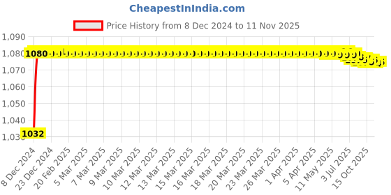 moglix.com Trigcars 2 Pcs 50W 4 Side Micro Chip Heavy Duty Car LED Headlight Set for Chevrolet Captiva trigcars Price History Graph from 8 Dec 2024 to 11 Nov 2025