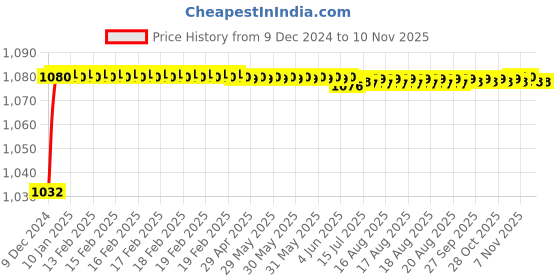 moglix.com Trigcars 2 Pcs 50W 4 Side Micro Chip Heavy Duty Car LED Headlight Set for Chevrolet Cruze trigcars Price History Graph from 9 Dec 2024 to 9 Nov 2025